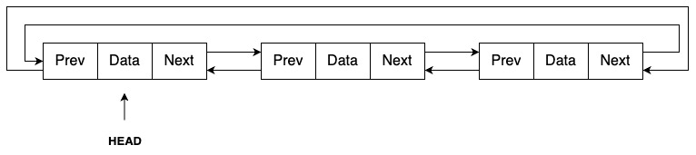 Circular linked list