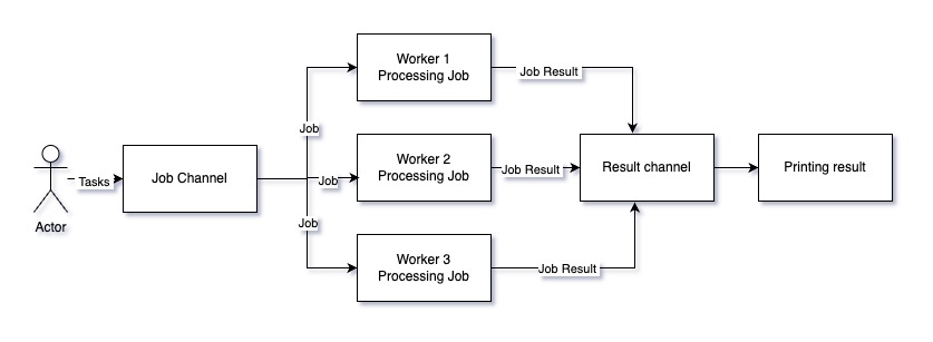 Worker pool pattern